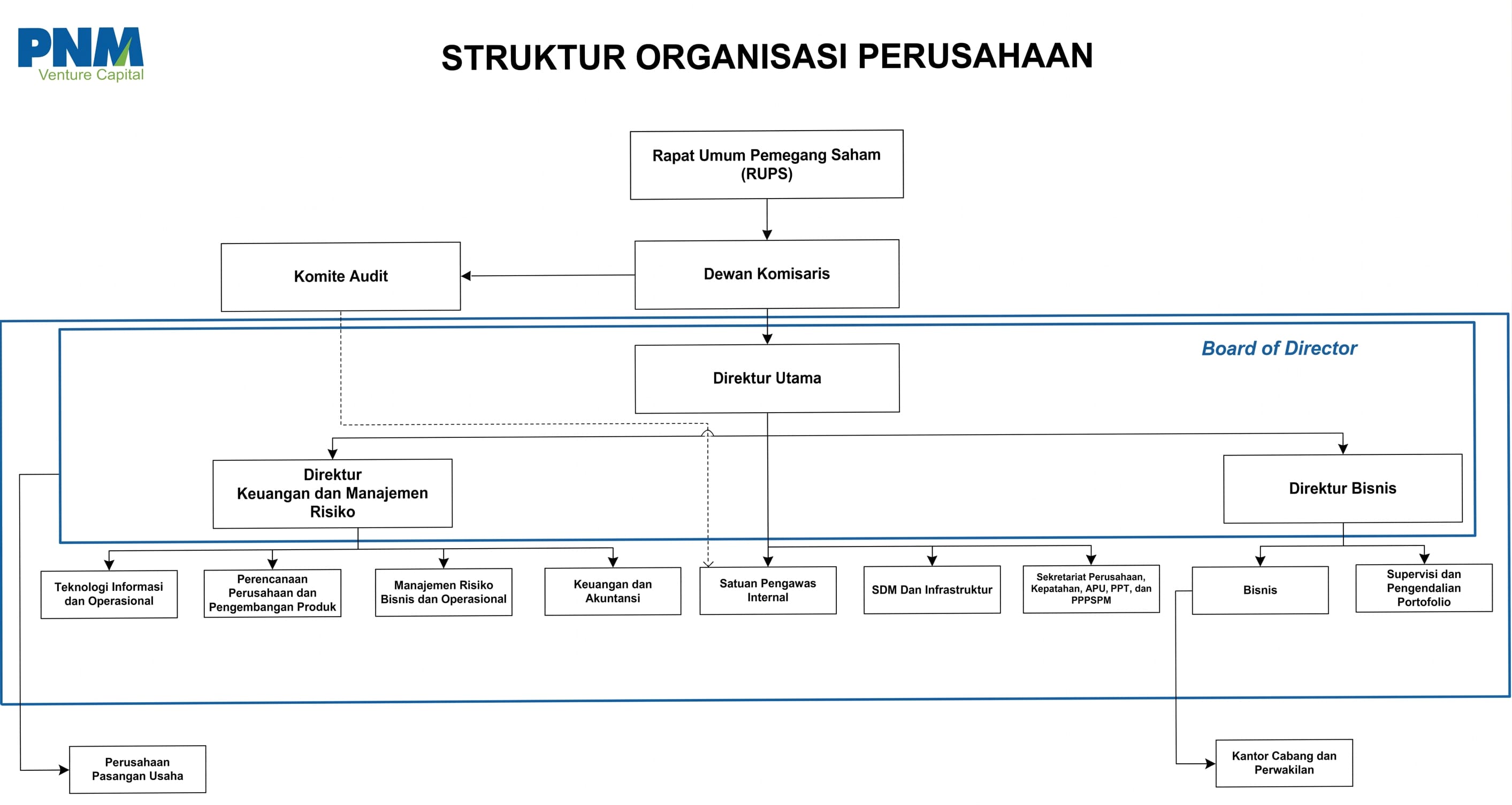 Struktur Organisasi PNM Investment Management